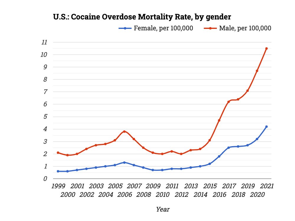 🇺🇸 U.S.: Cocaine Overdose Mortality Rate, by gender

✨ Explore: statistico.com/s/us-cocaine-o…

#US, #Cocaine, #Overdose, #SubstanceAbuse, #DrugEpidemic, #PublicHealth