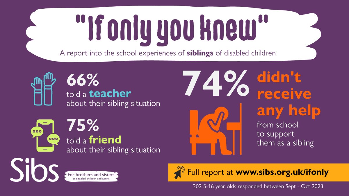 Today we are launching our NEW report 'If Only You Knew' into the school experiences of siblings of disabled children. 202 young siblings responded to our survey. You can read the full report here. sibs.org.uk/ifonly/ @JoPavlopoulou #Siblings