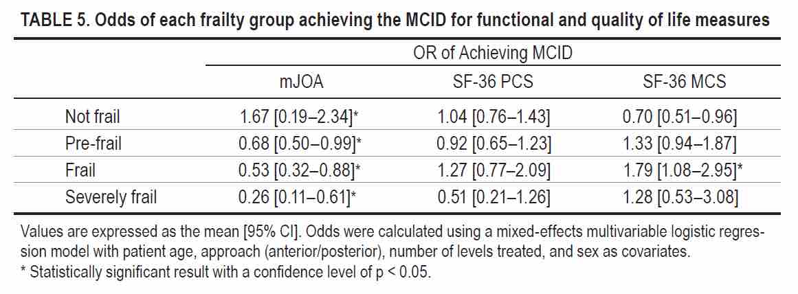 #OnlineFirst: Adverse effects of frailty on the outcomes of surgery for degenerative cervical myelopathy: results from a prospective multicenter international data set of 757 patients. thejns.org/spine/view/jou…