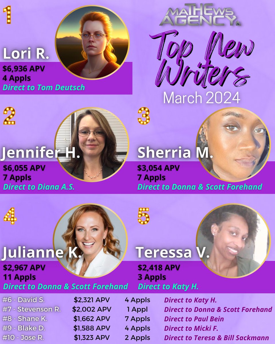 Woohoo! 💥 Congratulations to our #NEWWRITERS for the month of March! 💥 Way to go, team! 🙌

#themathewsagency #sfg #quility #success #leaders #insuranceagents #leaderboards #purpose #dedication #teamwork

🔎 Visit us online! ➡️ themathewsagency.com