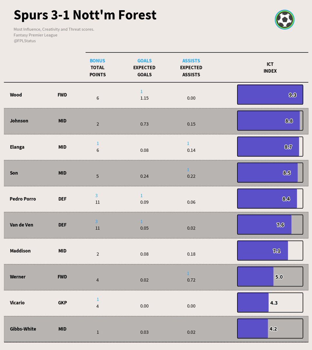 FPLStatus's tweet photo. Confirmed Bonus Pts! 🏆
3│11 — Pedro Porro
3│11 — Van de Ven
1│6 — Elanga
1│4 — Vicario
#TOTNFO #FPL https://t.co/GLkXZ6Q5eB