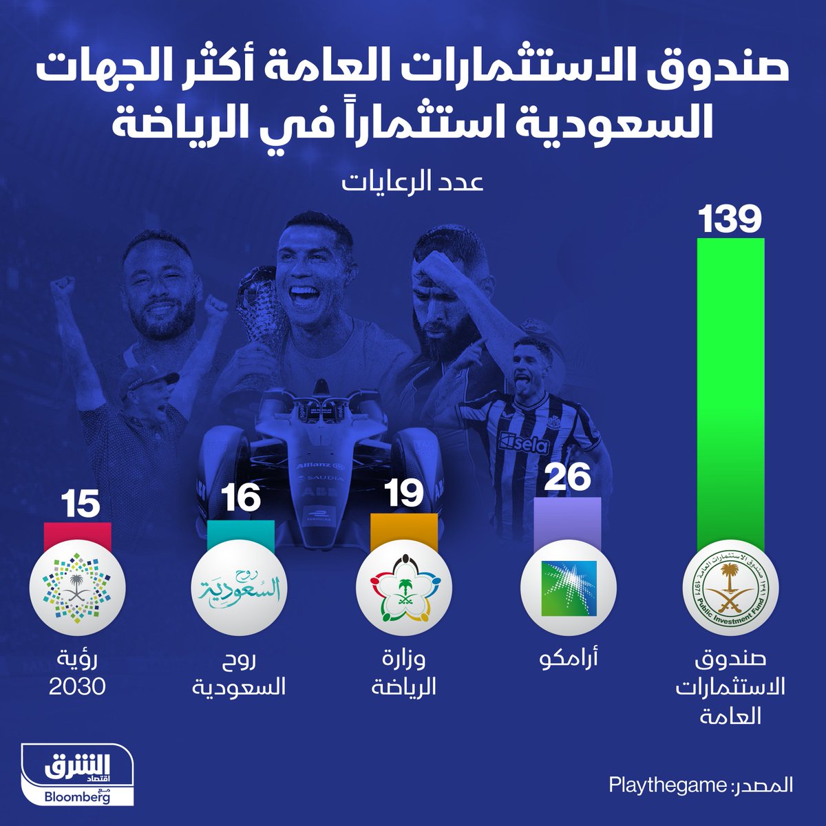 الصندوق السيادي الأكثر رعاية للأندية السعودية 💰⚽️

- صندوق الاستثمارات العامة: 139 عقد رعاية
- ارامكو: 26 عقد 
- وزارة الرياضة: 19 عقد رعاية.
- روح السعودية: 16 عقد
- رؤية 2030: 15 عقد