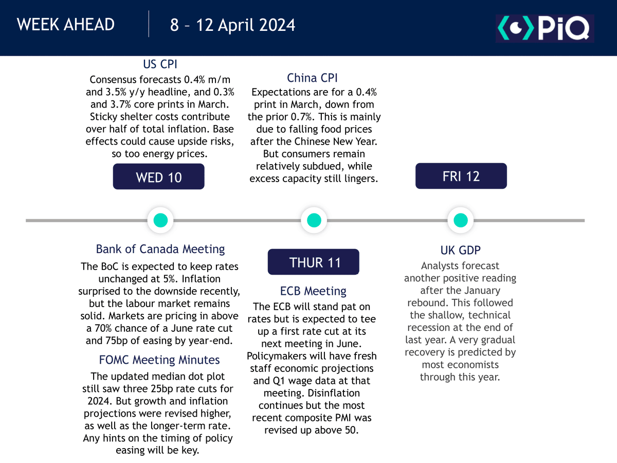 ⚪️ Main events in the week ahead for financial markets.