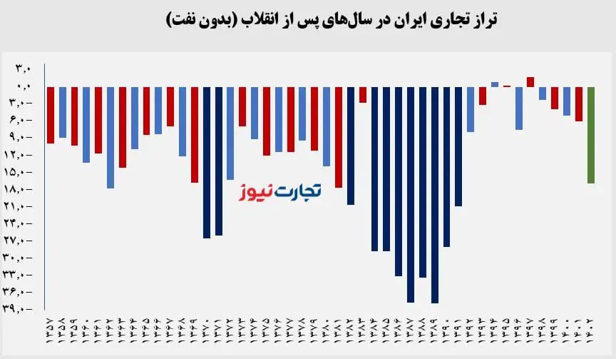 پس از سقوط ارزش #صادرات_ایران در سال گذشته، در نهایت #تراز_تجاری سال 1402 تا منفی 16.8 میلیارد دلار سقوط کرد. رقمی که حتی در هشت سال دورۀ جنگ ایران و عراق، یعنی بین سال‌های 1359 تا 1367 هم ثبت نشد. tejaratnews.com/n/4avt