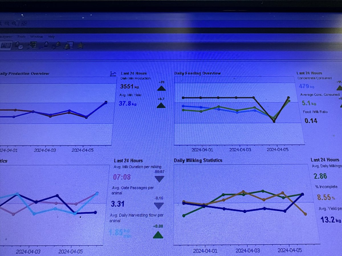 Churning away now with 1.52 kg Bf Daily per cow on The DFO shipments!
2.86 milking per Cow daily.