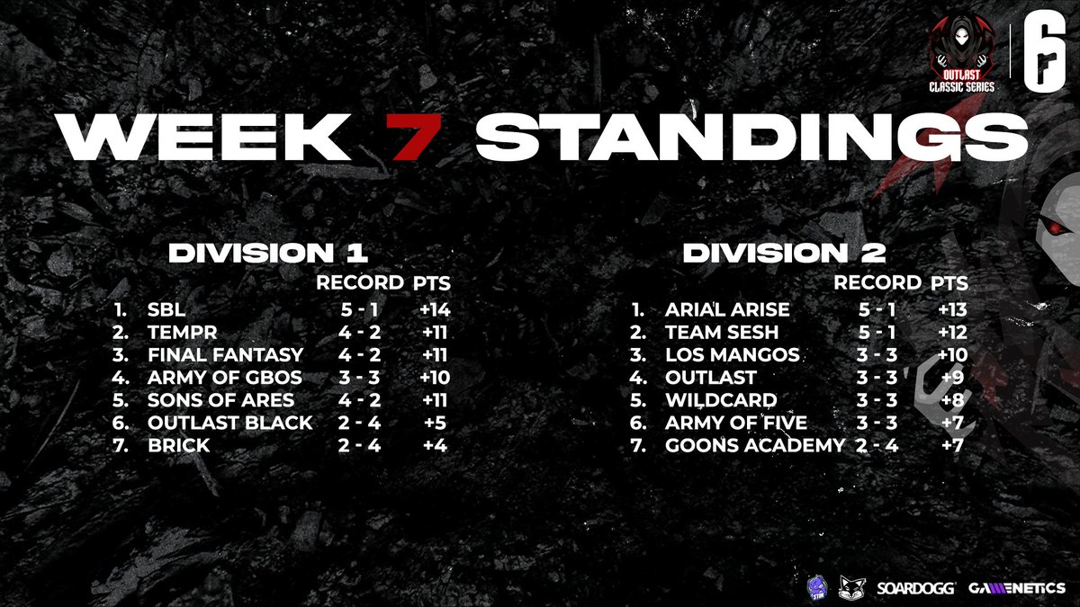 FINAL WEEK of #OCSClassic - SO many teams riding the bubble. It's DO or DIE.