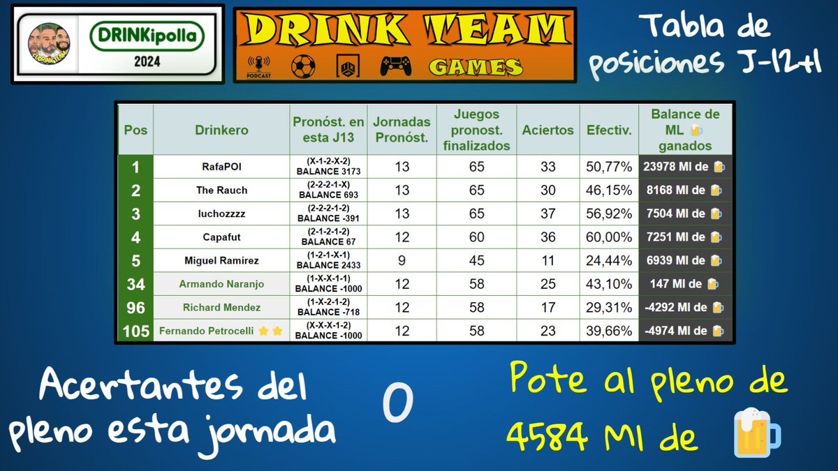 a__atria's tweet image. Resultados de la #DRINKipolla de @ElDrinkTeam1 

Jornada 12+1

Dicen @Naranjazos10 y @fpetrocelli que brindan las arepas mañana.

@RichardMendezTV 1/5.