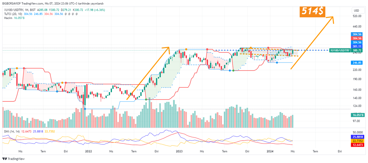 bigborsa's tweet photo. #XU100/#XUSDTRY
Borsa endeksi 5145'e gidecek. Bu IMF demek. Bizim bilmedigimizi bilenler var.
#ENKAI #TUPRS #DOHOL #TOASO #KOZAA #IPEKE #ISMEN #AHGAZ #MGROS #ALARK #SAHOL #SASA #OYAKC #CVKMD #ALGYO #SDTTR #REEDR #BUCIM #BRYAT #ALFAS #ECZYT #pgsus #toaso #ykbnk #DOAS #DOCO #SISE #TURGG #SASA #AKBNK