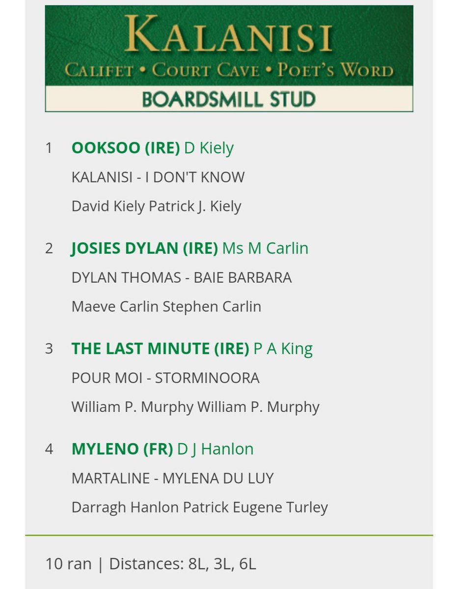 Ooksoo by the late #KALANISI won the College Proteins Geldings Maiden at @Tattersalls_ie for Patrick & David Kiely and breeder Martin Murphy from Wexford. The gelding is a grad of Tatts bought by Kevin Ross Bloodstock @annarossKRB. Congrats to all connections.