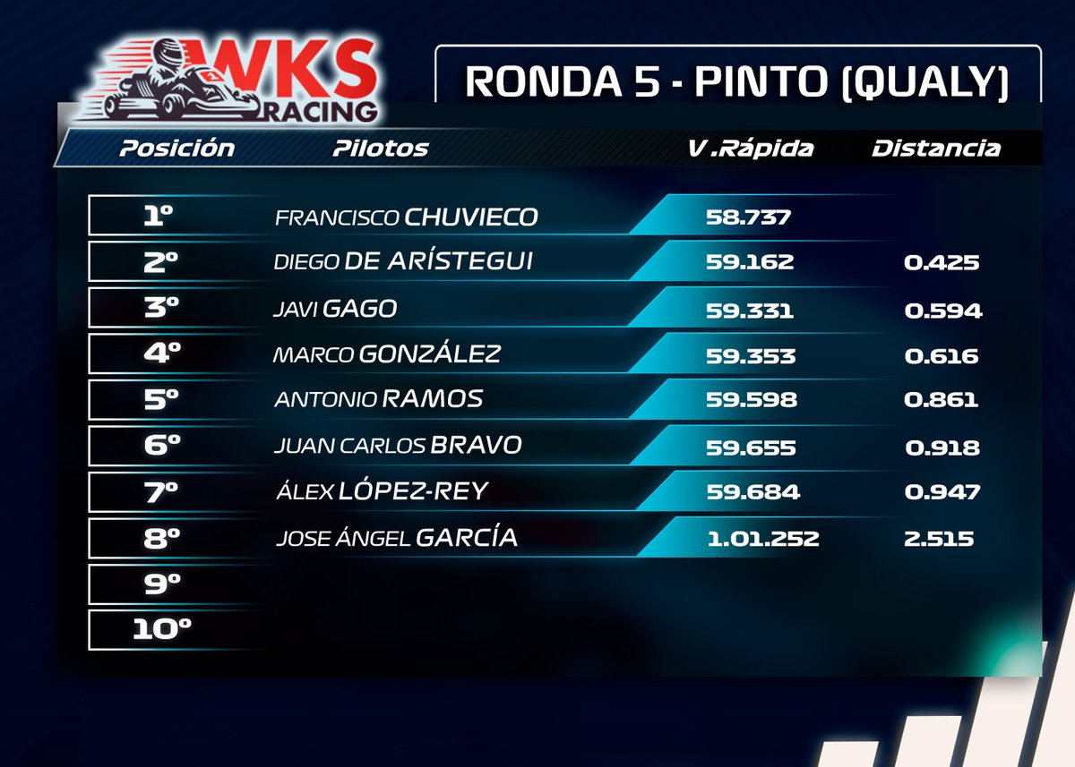 WKartingS's tweet photo. 🚨COMUNICADO OFICIAL GPDA I Resultados oficiales de la RONDA 5 celebrado el domingo 17 de marzo en Karting Pinto. 🏎📷 🏁

👊#Karting #Kart #WKS #Competición #Deporte #Motor #GanasDeKarting #PorUnaWKSPatrocinada https://t.co/0FGdNc8eid