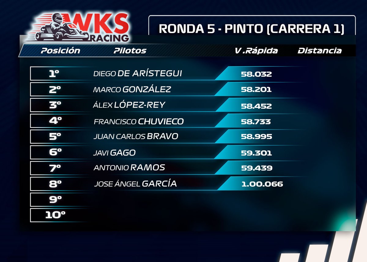 WKartingS's tweet photo. 🚨COMUNICADO OFICIAL GPDA I Resultados oficiales de la RONDA 5 celebrado el domingo 17 de marzo en Karting Pinto. 🏎📷 🏁

👊#Karting #Kart #WKS #Competición #Deporte #Motor #GanasDeKarting #PorUnaWKSPatrocinada https://t.co/0FGdNc8eid