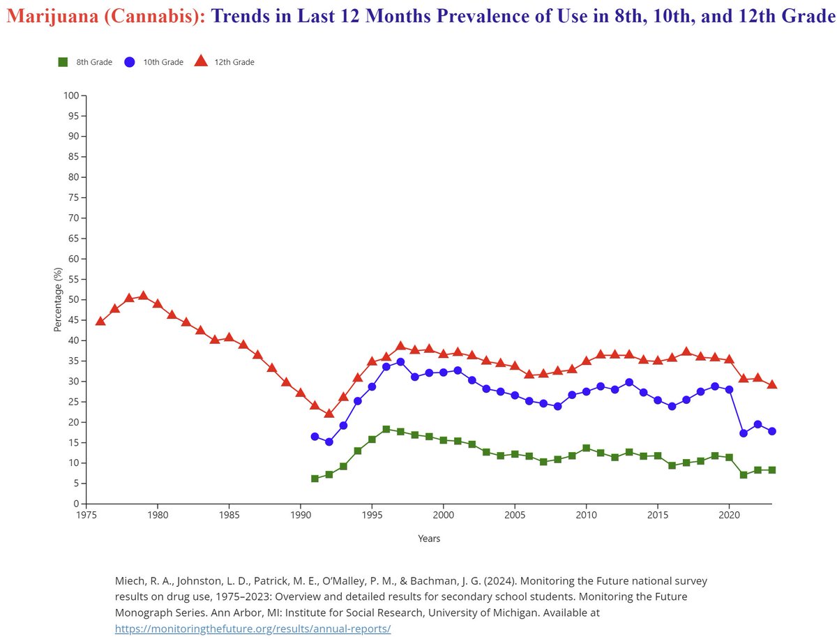 Recreational usage of marijuana was first legalized in CO and WA in 2012. It's now legal in 25 states. Counter to expectations, teenage usage today is on the decline and at 30 year lows.