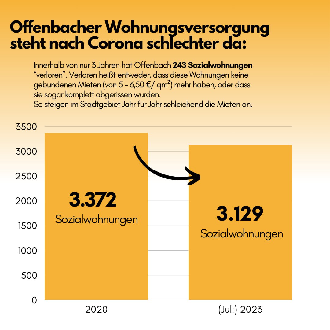 KritischeGeoOF's tweet photo. Übrigens hat während Corona die @Stadt_OF fast 250 #Sozialwohnungen verloren.

Das ist deswegen bemerkenswert, weil 1. wir uns jetzt in einer Bau- und Zinskrise befinden, uns alle Bauprojekte auf Eis liegen, und 2. Offenbach in 10 Jahren um 20.000 Personen gewachsen ist. 🫠 https://t.co/n4VoomBpHt
