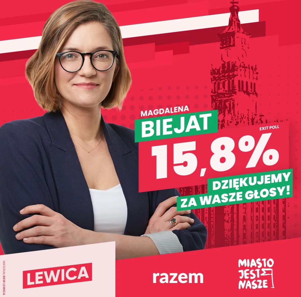 📣 15,8% dla @MagdaBiejat w wyborach na urząd prezydenta Warszawy! ____ Wynik exit-poll