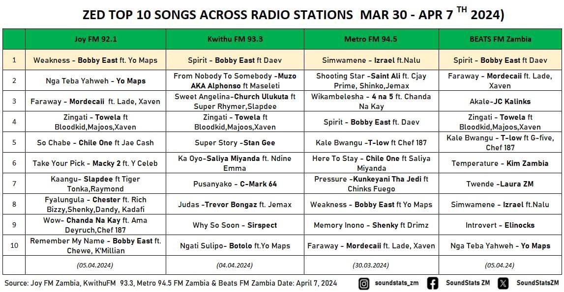 ZED TOP 10 SONGS ACROSS RADIO STATIONS FROM 30TH MARCH - 7TH APRIL 2024 Number 1’s:@VanillaDzaddy , #Izrael_Nalu Chart Credits: Joyfm Zambia Kwithu FM 93.3 METRO 94.5 FM Zambia BEATS FM ZAMBIA #Zambia #Music #Radio