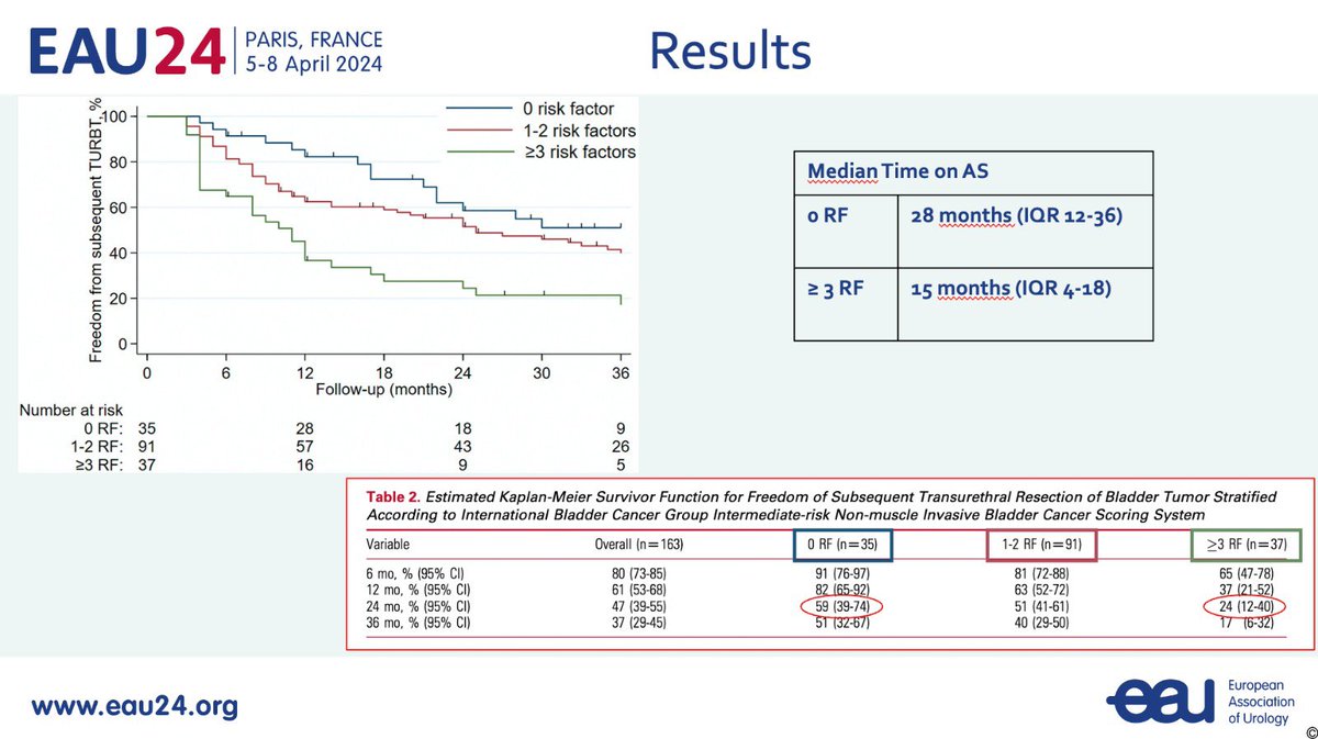 Dr Contieri @RobertoContieri presenting our collaborative work at #EAU24 showing that @IBCG_BladderCA IR NMIBC system predicts delayed TURBT in patients under active surveillance empowering informed decision-making and enhanced patient counseling @MDAndersonNews #OncSurgery