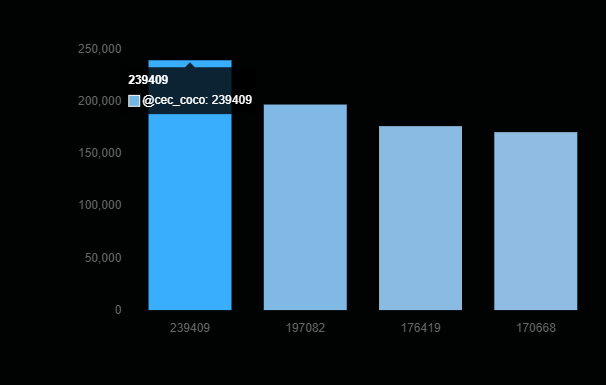 UPDATE: 📢 We have made a payment of 451.251 $Sanki within our bounty program.  

sankivraja.com/bounty/ 

🥳
🥇 <a href="/cec_coco/">cec_coco 🎾</a> 239.409 $sanki earned so far!
Are you enrolled in the bounty program?

#sanki  
The Team!

#bounty #rewards
