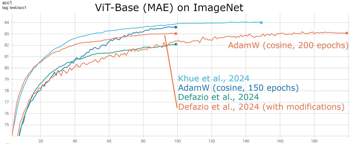 While waiting for <a href="/aaron_defazio/">Aaron Defazio</a>'s tuning result, here's my full run of his method (green curve). Interestingly, some modifications inspired by my optimizer seem to boost its performance.
Note: MAE's default hyper-params are used for all experiments.