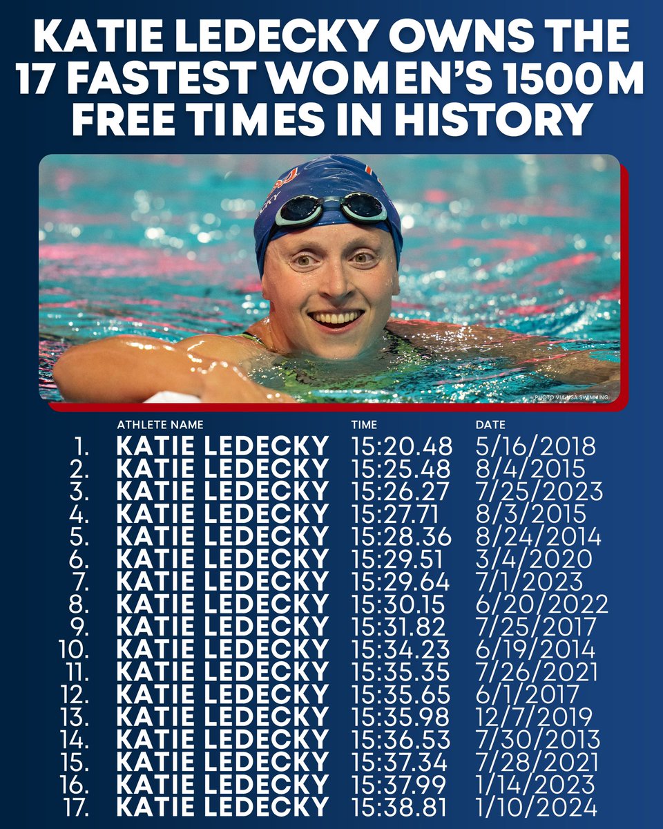 This Katie Ledecky stat is over a decade in the making. 👏
