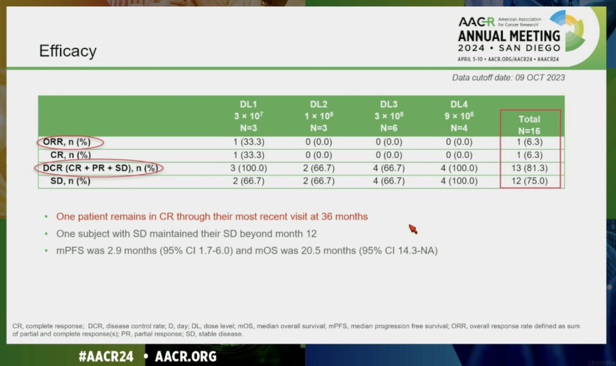 📰 Simultaneous publication #AACR24: Ph1 study of CTX130 (allogeneic anti-CD70 CAR-T with TRAC, β2M and CD70 disruptions) in advanced ccRCC. ➡️ Safe ➡️ n=16; overall DCR incl. SD = 81% (n=1 with CR) Watching the space for CTX131 with ⬆️ persistence. aacrjournals.org/cancerdiscover…