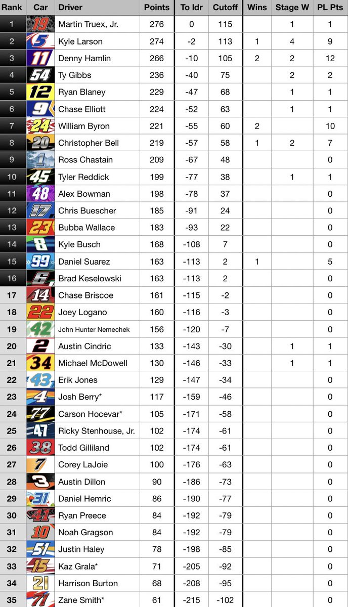 #NASCAR Cup Series points after stage 2 @MartinsvilleSwy. Hamlin gets his second stage win of 2024 after passing Logano on a two-tire strategy. Top-10: 11-23-5-9-22-48-14-24-1-4 #CookOut400 #NASCAR