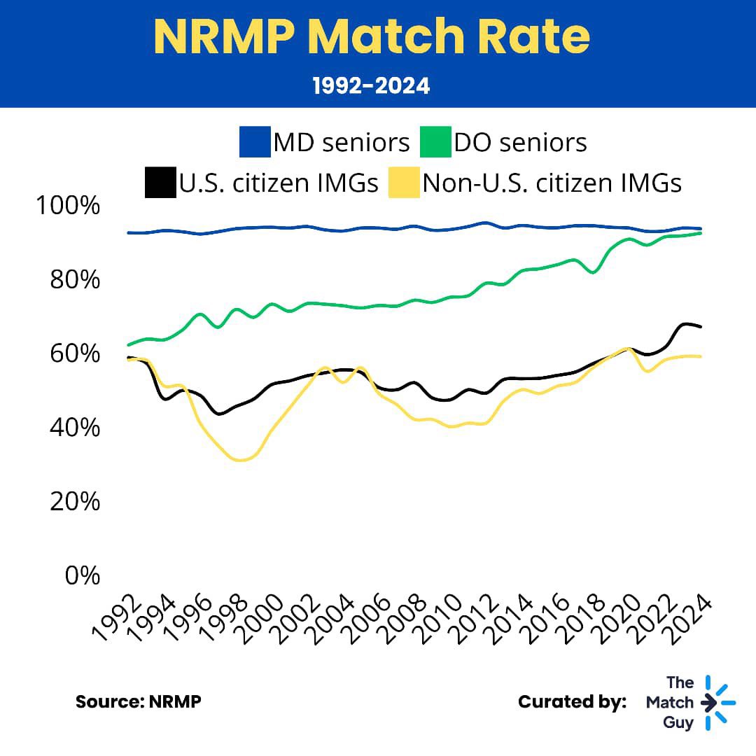 Any idea what happened between 1996-1999 to drop the IMGs match rates that low?!