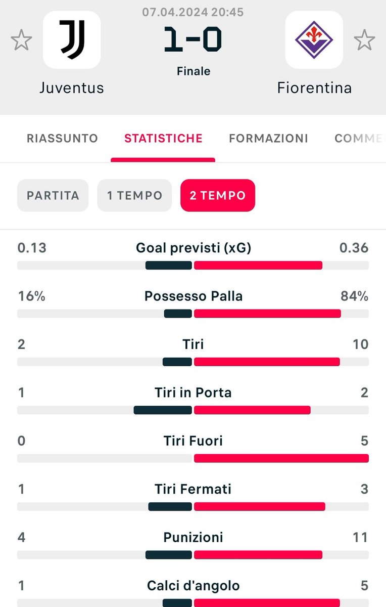 LIVELLO IMBARAZZANTE. 
Mi vergogno anche a fare un'analisi lucida di questo schifo, orribile e senza senso. Fare il 16% di possesso palla, regalando 56 minuti di pieno dominio avversario e difendendo in 8 nella nostra area. Ma cosa stracazzo mi deve significare?
#JuveFiorentina