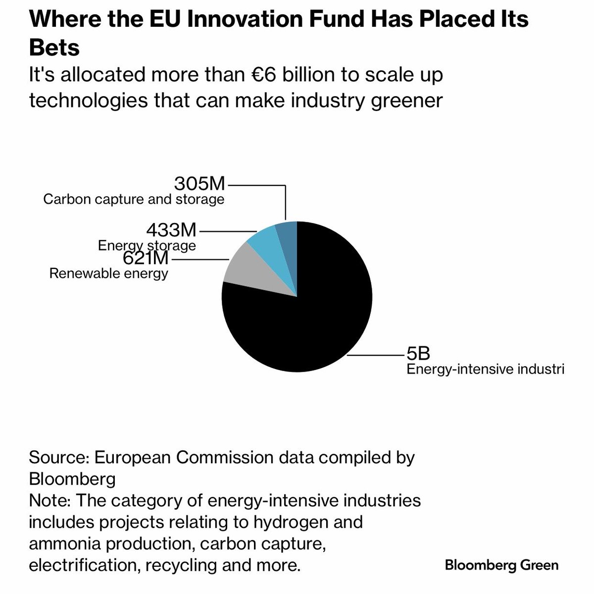 From Bloomberg: The EU Innovation Fund first €6bn allocation bloomberg.com/news/articles/…