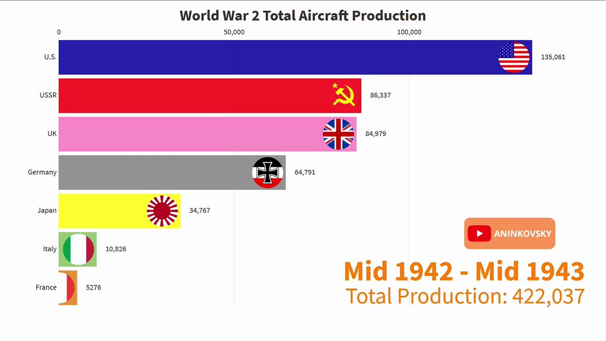 Production capacity is what wins wars. If US can’t automate faster than China, competing will become rapidly more difficult