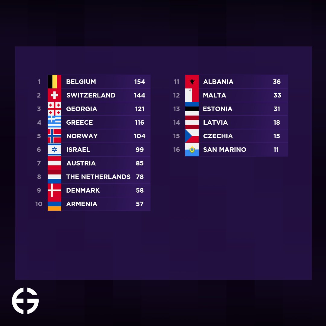 Prova öncesi Eurovision 2024 ikinci yaı final oylamamızın sonuçları geldi. Sıralamamız hakkında ne düşünüyorsunuz? Yarışma öncesi sıralamamıza katılmak için Discord'a gelebilirsiniz. #esc #esc2024 #eurovision #eurovision2024