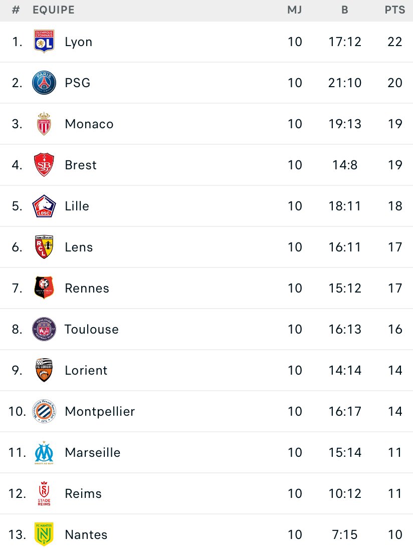 Sur les 10 dernières journées, L’OL est tout simplement premier de Ligue 1 ! 🔴🔵