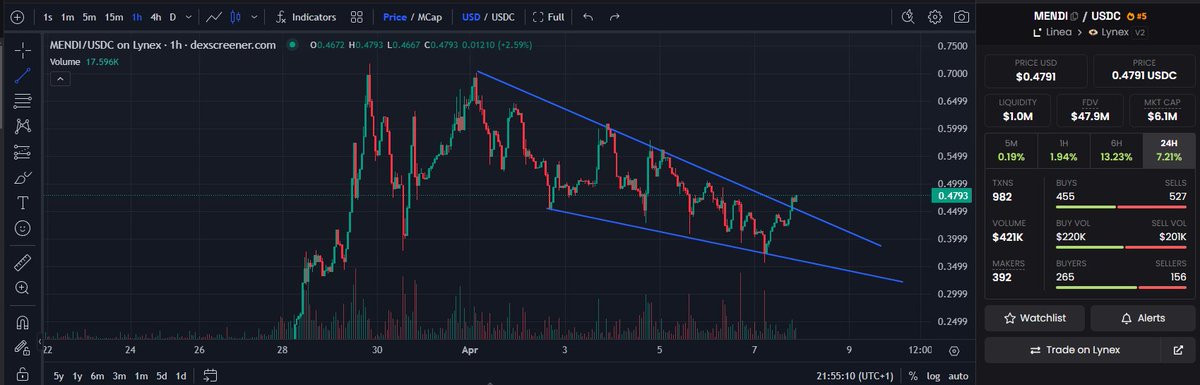 This is how you do it right? 🤣👀
$MENDI