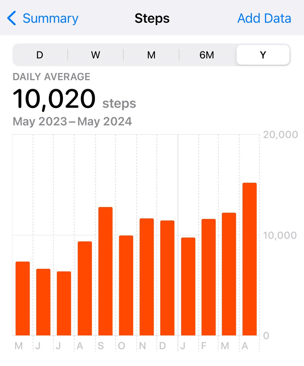 Finally hit a 10,000 step average for a year today. Slightly annoying that someone has ‘slightly’ overshadowed it with a step based achievement today.