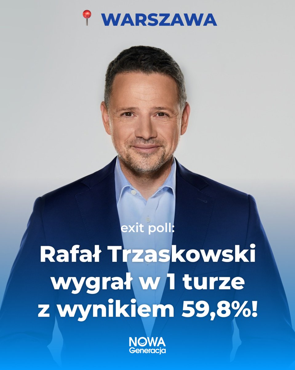 📍 Warszawa 🗳️ exit poll: @trzaskowski wygrał wybory w 1 turze z wynikiem 59,8%!