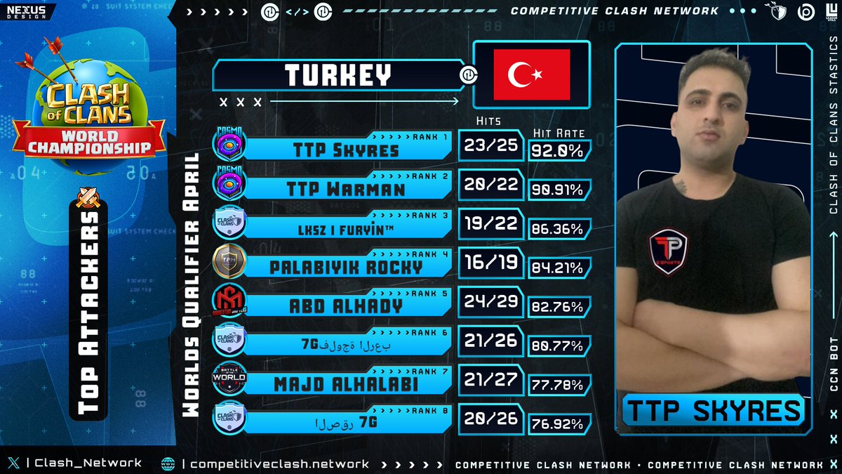 • boys are on top of their homes 
▪ 🥇🇮🇶 | <a href="/kara_r6779/">✭✮THE STRONG✭✮</a>
▪ 🥇🇱🇧 | <a href="/rayisshamoups97/">Lv.99 The King</a> 
▪ 🥇- 🥈🇸🇦 | <a href="/557Mu/">𝑀𝑢𝑠𝑡𝑎𝑓𝑎</a> 
▪ 4 • 5 🇮🇶 | <a href="/bsyd32359979/">عباس اياد</a>
<a href="/a_r_ysr/">AMMAR YASSER</a> 
▪ 7 🇹🇷 | <a href="/Majd7alabe/">MJD ALHALABE</a>