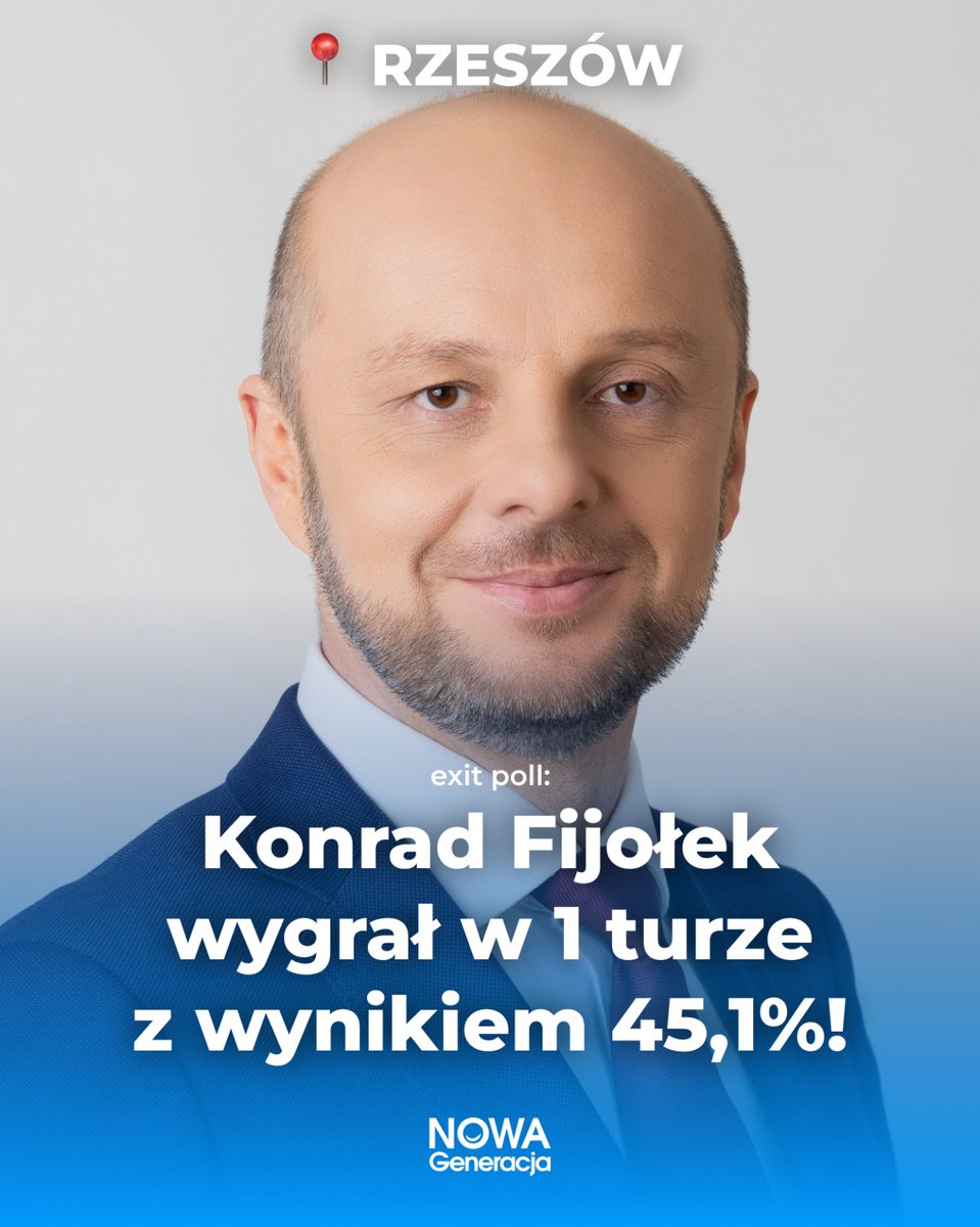 📍 Rzeszów 🗳️ exit poll: @FijoKonrad wygrał w 1 turze z wynikiem 45,1%!