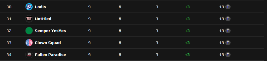 Finished Top32.
I'm proud of what we did even if we can do better 🧡