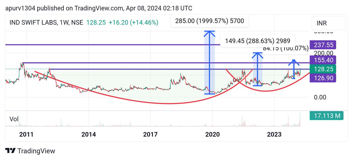 apurv_anand's tweet image. #IndSwiftLabs

Very strong charts. Did 14% on Friday, so may see profit booking in short term.

Cmp 128, support 115.

Cup and handle breakout. Upside 150/170/199/235/295.

Above 300 closing, double round bottom will activate with 275 cbsl for 345/390/450/510/570 

Fresh view…