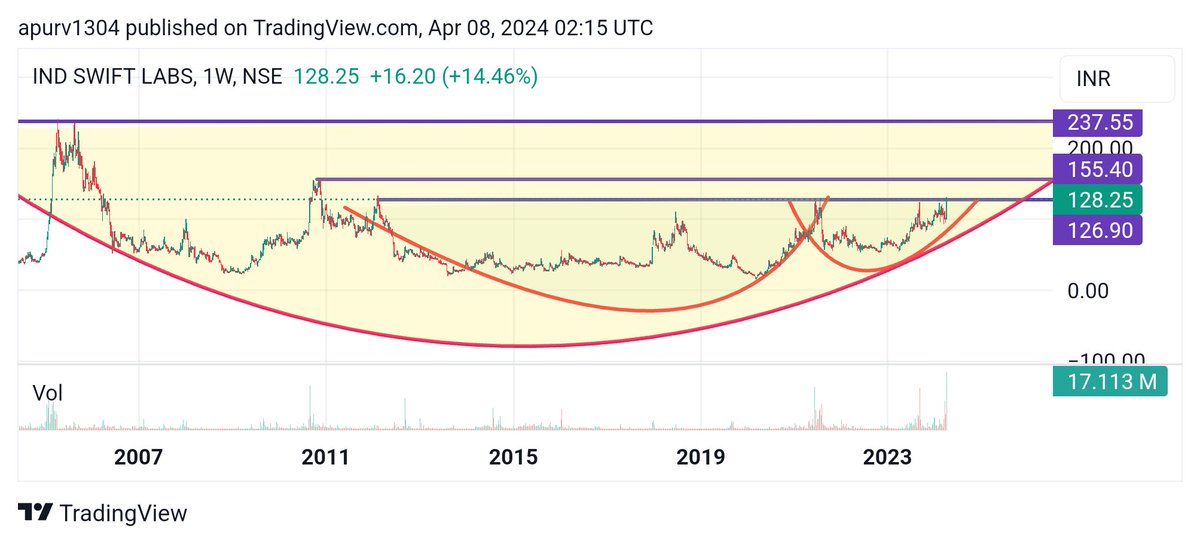 apurv_anand's tweet image. #IndSwiftLabs

Very strong charts. Did 14% on Friday, so may see profit booking in short term.

Cmp 128, support 115.

Cup and handle breakout. Upside 150/170/199/235/295.

Above 300 closing, double round bottom will activate with 275 cbsl for 345/390/450/510/570 

Fresh view…