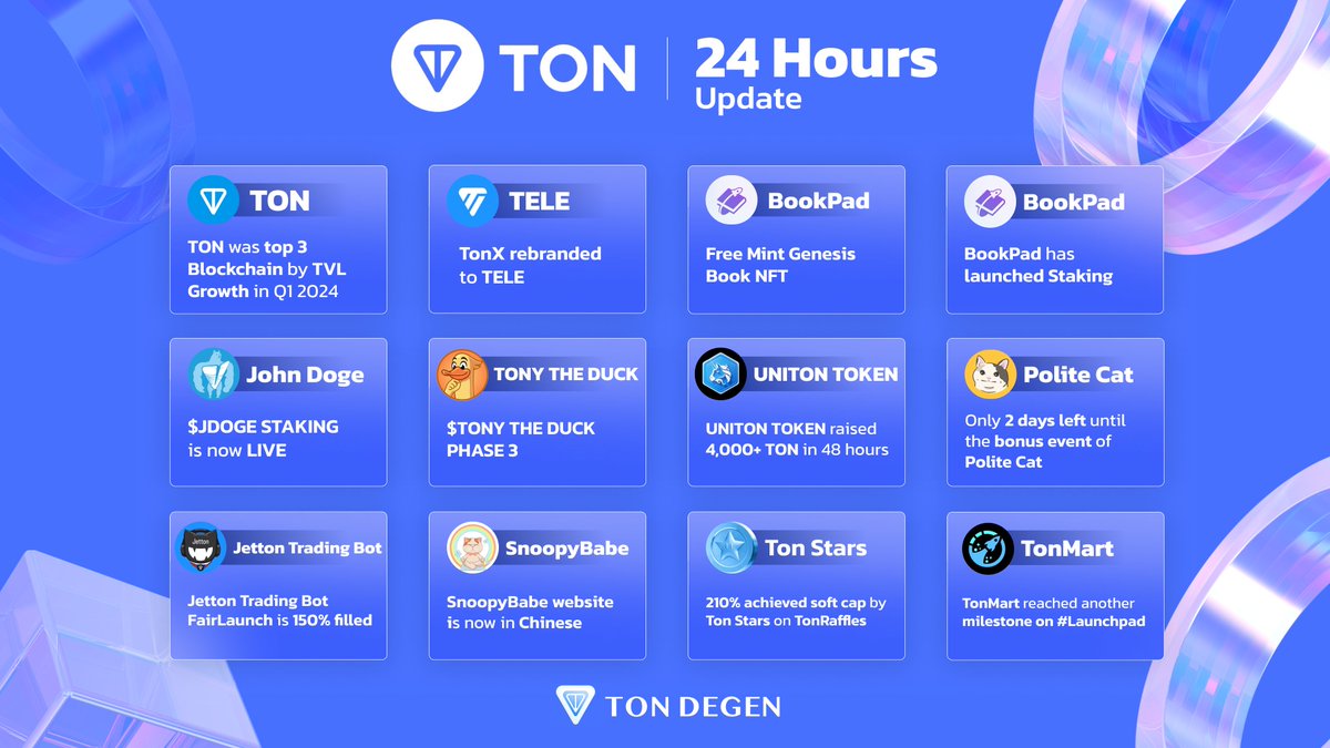 DegenonTON's tweet image. 24H UPDATE ABOUT @ton_blockchain ECOSYTEM 🔥    

How about your Sunday? As for @ton_blockchain, there are full of vital updates and energetic activities from projects on @ton_blockchain ecosystem 🚀   

Let&apos;s wrap up the first week of historic April with a list of fresh news!…