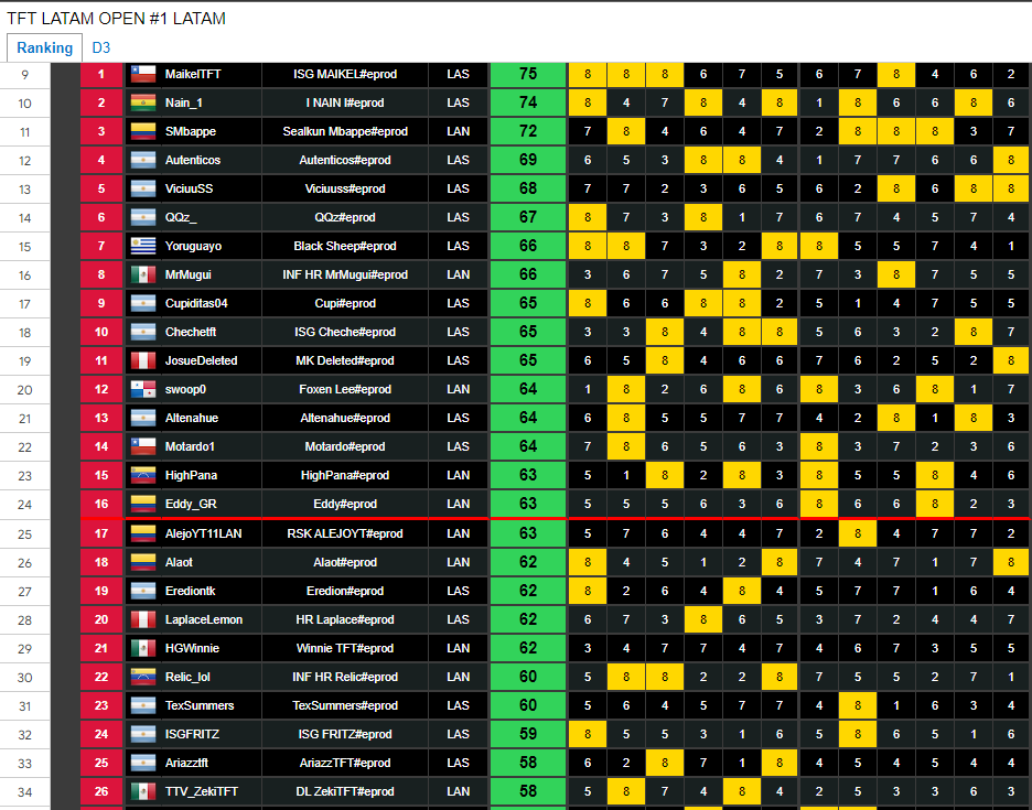 TOP #26 DE LATAM no estuvo tan mal aprendi mucho y me voy tranquilo de este OPEN ahora si a jugar ladder modo diablo 🔥
