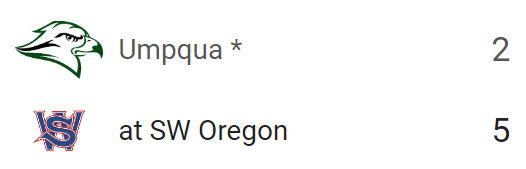 #JUCO G2 FINAL:
SW Oregon 5, Umpqua 2

<a href="/drewrboyles/">drew boyles</a> W, 5IP, 4H, 2R, 5K
Brayden Lester 2IP, H, 0R, 0BB, 2K
<a href="/connorspindler5/">Connor Spindler</a> 2-3, 3B, 2 RBI
<a href="/RaineDrop6/">Raine_Drop</a> 2-3, 2B, RBI, SB