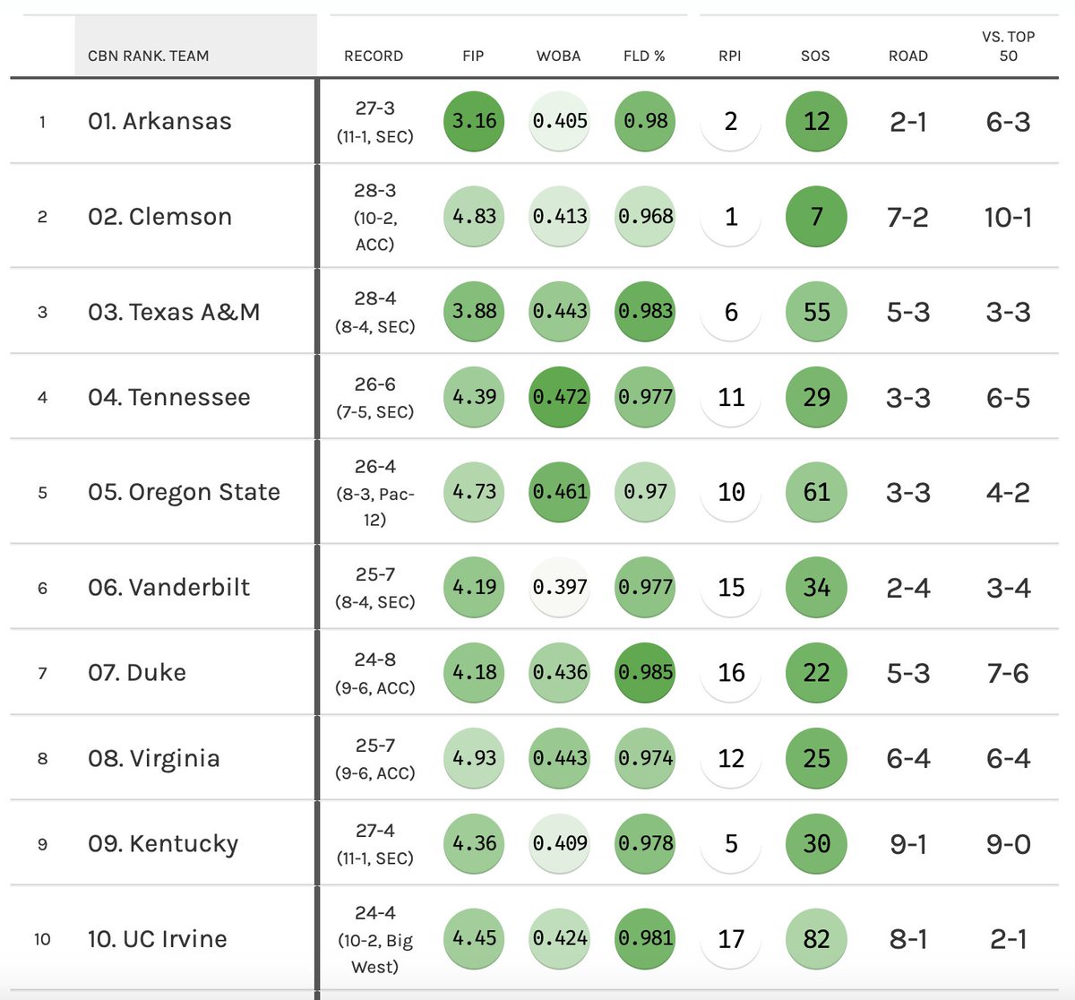 The top ten by the numbers 🤓 Full dashboard >> collegebaseball.info/dashboard