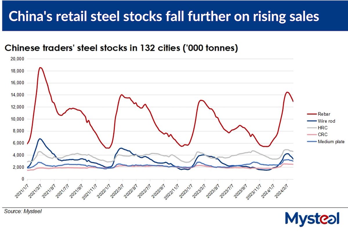 Chinese steel traders saw their stocks of finished steel at hand decline further over March 29-April 4, thinning another 1.1 million tonnes on week faster than the 797,100-tonne fall in the previous week mainly due to the rise in spot trading and... mysteel.net/market-insight…