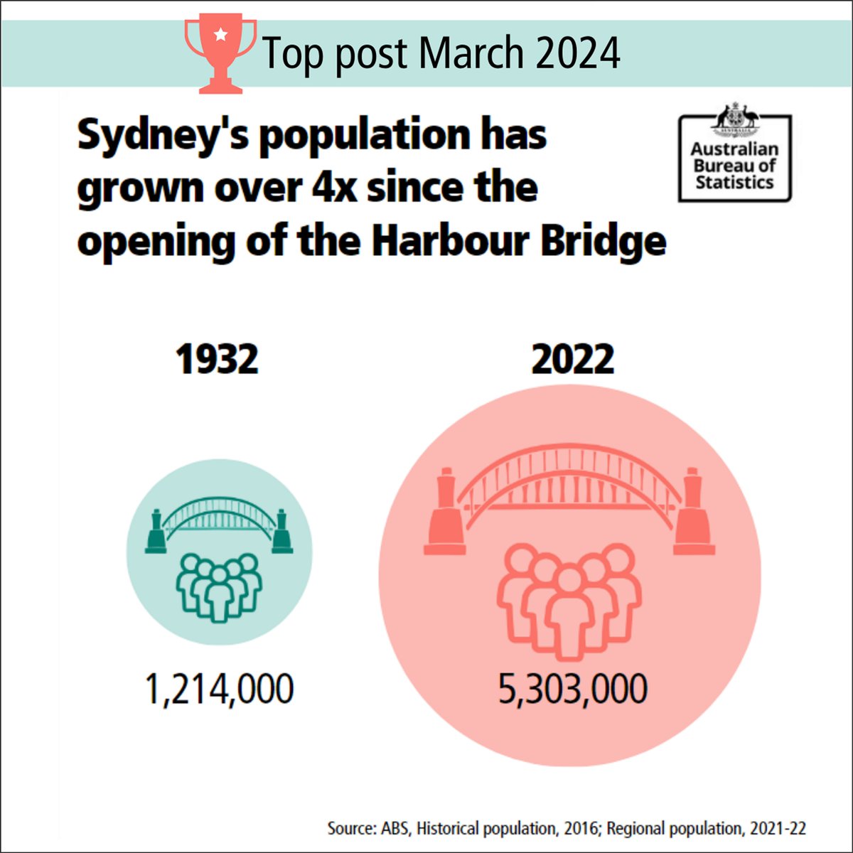 In case you missed it, this was our top post for the month of March! Did you know Sydney's population has grown over 4 times since the opening of the Harbour Bridge? #ABSICYMI #ICYMI