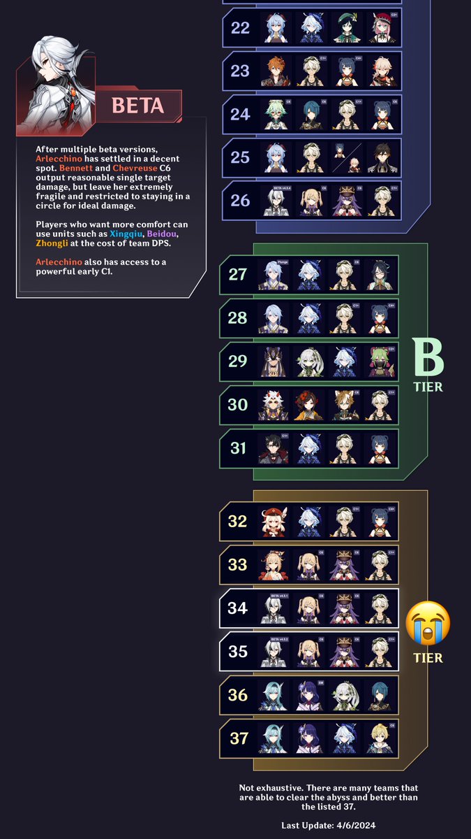 After testing Arlecchino in the Spiral Abyss we came up with a quick tier list to show y'all how strong she is compared to a few common teams. Although her C1 performance is pretty impressive she felt somewhat whelming to most of us at C0 when not paired with ideal supports.