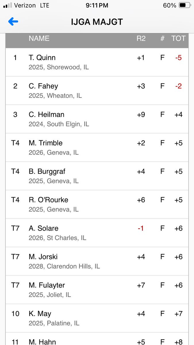 Kasey May (@kcmaygolf) on Twitter photo Thanks to <a href="/orchardvalleygc/">Orchard Valley Golf</a> <a href="/MAJGT/">MAJGT</a> <a href="/IJGA/">IL Jr. Golf Assoc.</a> for hosting a great tournament. Ended 10th (75 +3) and (76 +4) in some tough conditions. <a href="/misterjphs/">Mark Johnson</a> Thanks to <a href="/orchardvalleygc/">Orchard Valley Golf</a> <a href="/MAJGT/">MAJGT</a> <a href="/IJGA/">IL Jr. Golf Assoc.</a> for hosting a great tournament. Ended 10th (75 +3) and (76 +4) in some tough conditions. <a href="/misterjphs/">Mark Johnson</a>