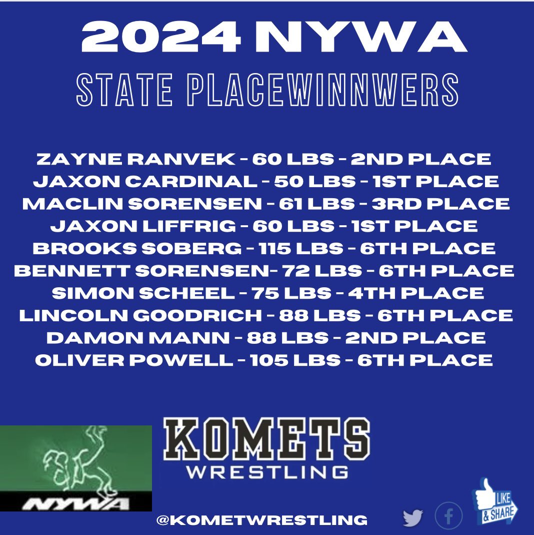 kometwrestling's tweet photo. Congratulations KoMet wrestlers. Our K-6 team captured 5th place today. 

Our 7/8th grade team took 3rd place also going 4-1.  

We also had 10 Individual place winners!

Big big things coming from a special group of kids!

All aboard the KoMet 🚂, let’s go! https://t.co/tDjmtdeOky