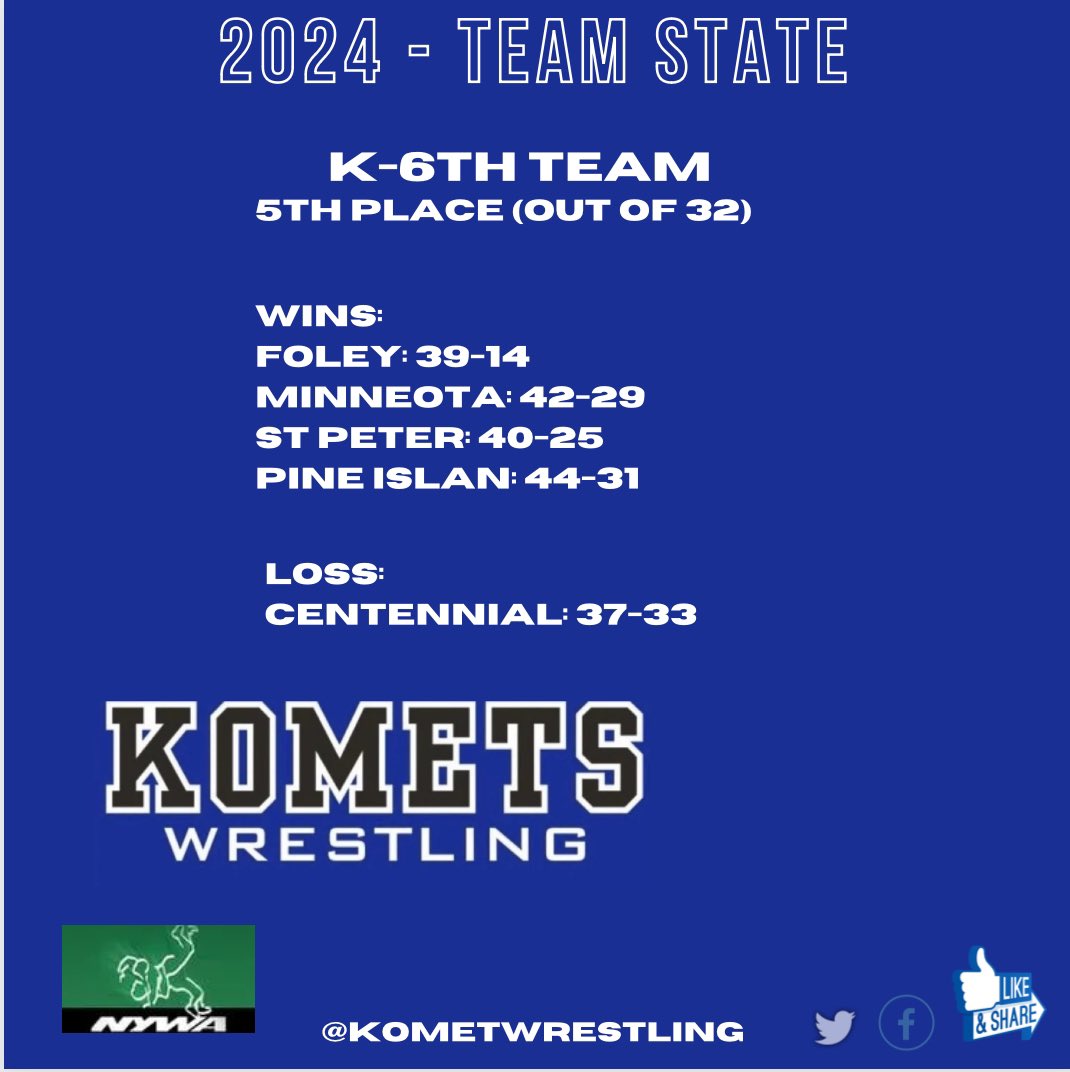 kometwrestling's tweet photo. Congratulations KoMet wrestlers. Our K-6 team captured 5th place today. 

Our 7/8th grade team took 3rd place also going 4-1.  

We also had 10 Individual place winners!

Big big things coming from a special group of kids!

All aboard the KoMet 🚂, let’s go! https://t.co/tDjmtdeOky