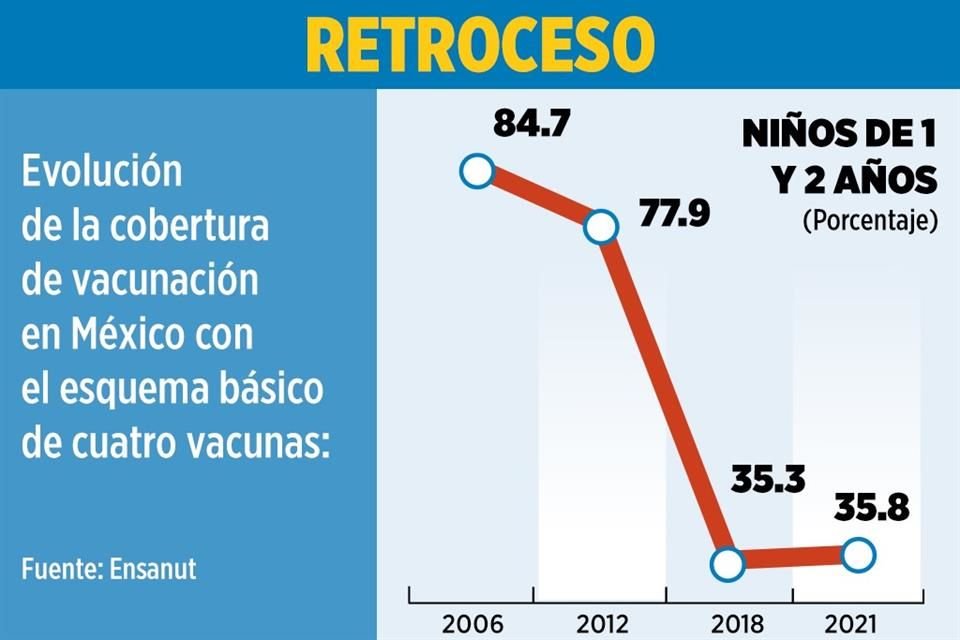 Lo que dice Xóchitl es correcto, el porcentaje de niños vacunados es del 35.8%, teníamos 84.7%. #DebateINE